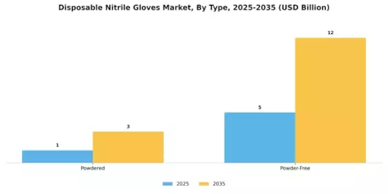 Disposable Nitrile Gloves Market Segment Image 3