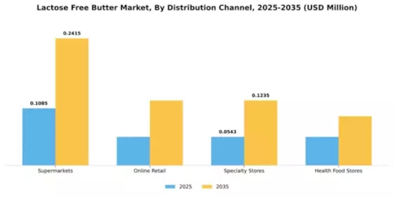 Lactose Free Butter Market Segment Image 1