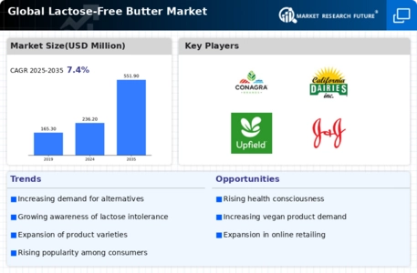 Lactose Free Butter Market Infographic