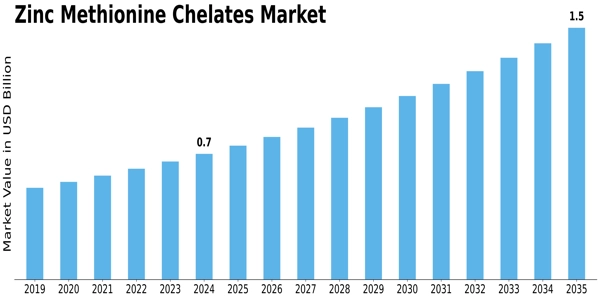 Zinc Methionine Chelates Market Size