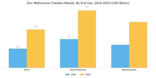 Zinc Methionine Chelates Market Segment Image 3
