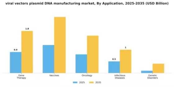 Viral Vectors & Plasmid DNA Manufacturing Market Segment Image 0