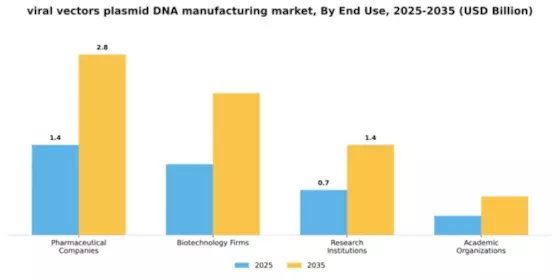 Viral Vectors & Plasmid DNA Manufacturing Market Segment Image 1