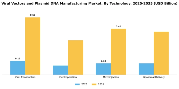 Viral Vectors and Plasmid DNA Manufacturing Market Segment Image 2