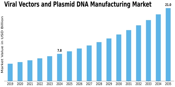 Viral Vectors and Plasmid DNA Manufacturing Market Size