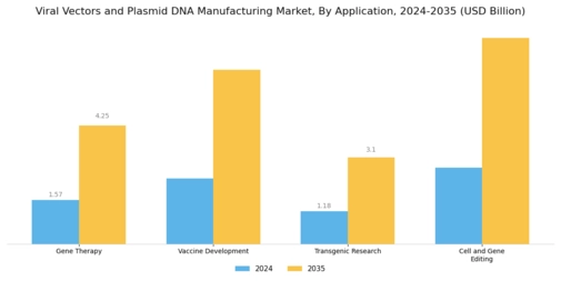 Viral Vectors and Plasmid DNA Manufacturing Market Segment Image 0