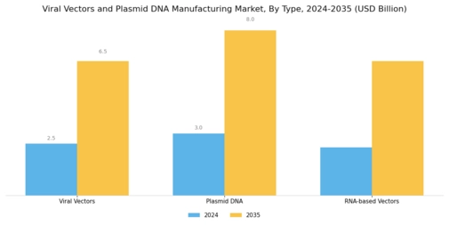 Viral Vectors and Plasmid DNA Manufacturing Market Segment Image 1