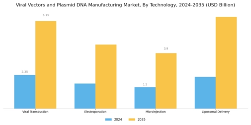 Viral Vectors and Plasmid DNA Manufacturing Market Segment Image 2