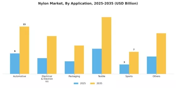 Nylon market Segment Image 0