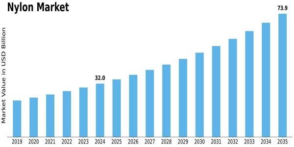Nylon market Size