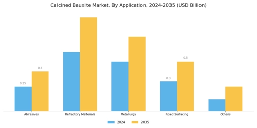 Calcined Bauxite Market Segment Image 1