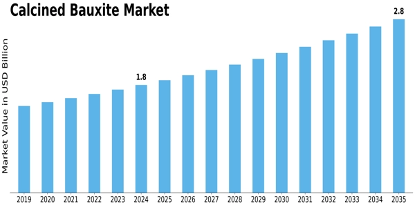 Calcined Bauxite Market Size