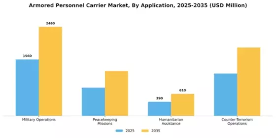 Armored Personnel Carrier Market Segment Image 0
