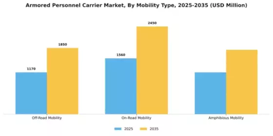 Armored Personnel Carrier Market Segment Image 1