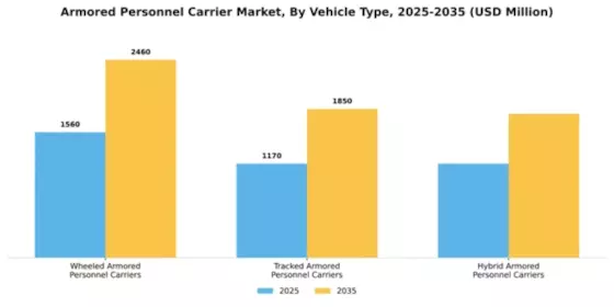 Armored Personnel Carrier Market Segment Image 4