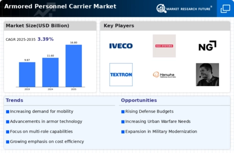 Armored Personnel Carrier Market Infographic