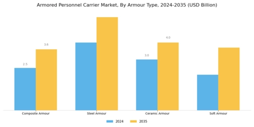 Armored Personnel Carrier Market Segment Image 1