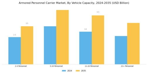 Armored Personnel Carrier Market Segment Image 2