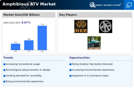 Amphibious ATV Market Infographic