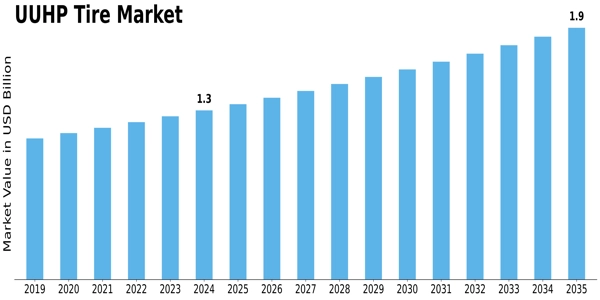 Ultra High Performance Tire Market Size