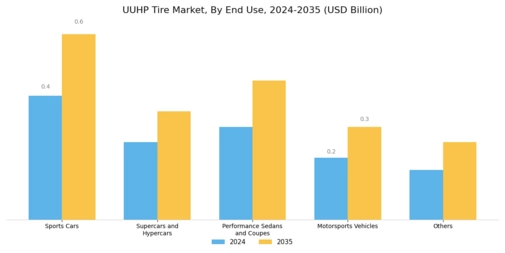 Ultra High Performance Tire Market Segment Image 1