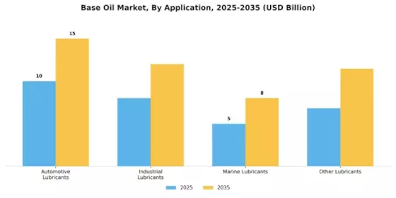 Base Oil Market Segment Image 2