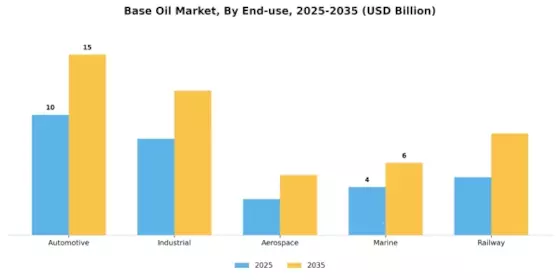 Base Oil Market Segment Image 3