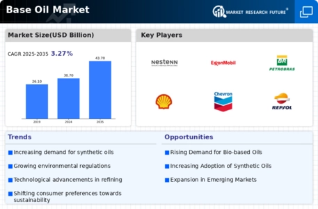Base Oil Market Infographic