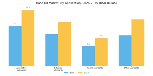 Base Oil Market Segment Image 2