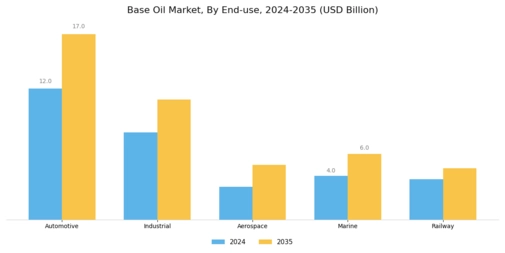 Base Oil Market Segment Image 3