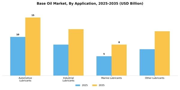 Base Oil Market Segment Image 0