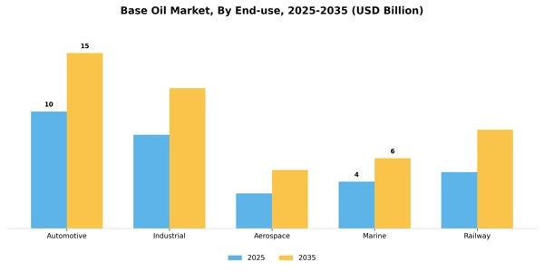 Base Oil Market Segment Image 1