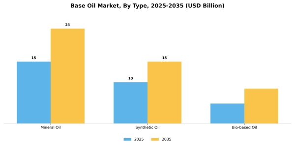 Base Oil Market Segment Image 2