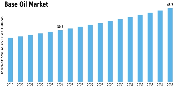 Base Oil Market Size