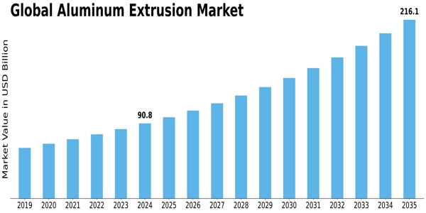 Aluminum Extrusion Market Size
