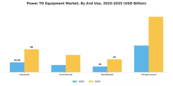 Power T&D Equipment Market Segment Image 1