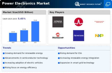 Power Electronics Market Infographic