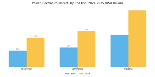 Power Electronics Market Segment Image 3