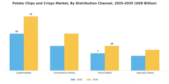 Potato Chips and Crisps Market Segment Image 0