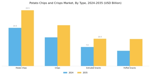 Potato Chips and Crisps Market Segment Image 0