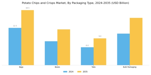 Potato Chips and Crisps Market Segment Image 2