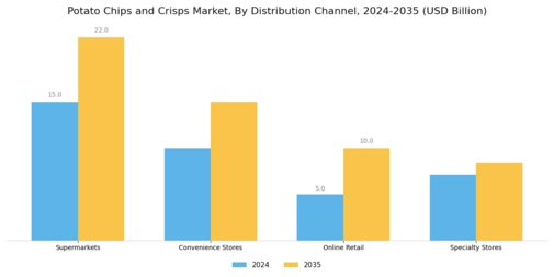 Potato Chips and Crisps Market Segment Image 3