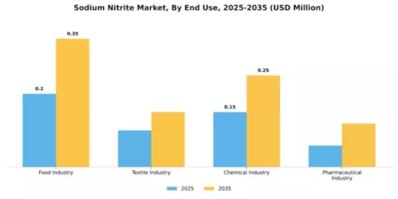 Sodium Nitrite Market Segment Image 2