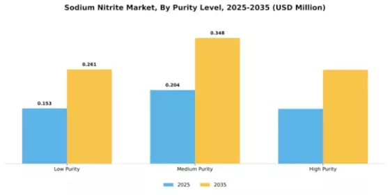 Sodium Nitrite Market Segment Image 4