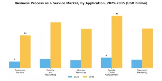 Business Process as a Service Market Segment Image 0