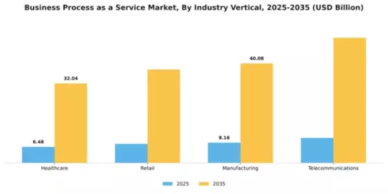Business Process as a Service Market Segment Image 3