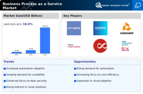 Business Process as a Service Market Infographic