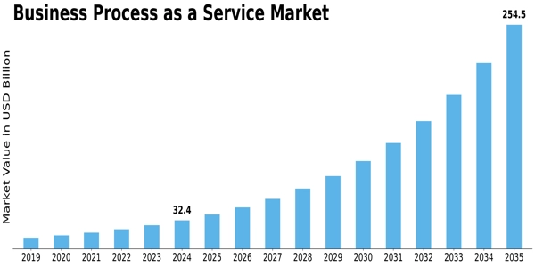 Business Process as a Service Market Size