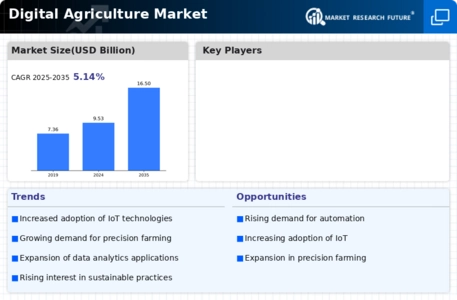 Digital Agriculture Market Research Report - Global Forecast till 2032 Infographic