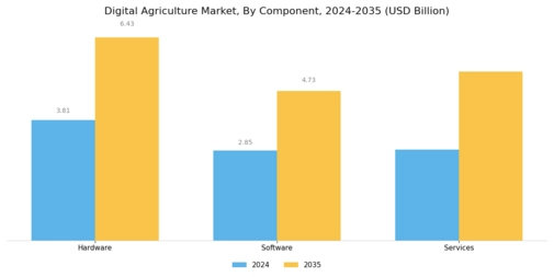 Digital Agriculture Market Segment Image 0